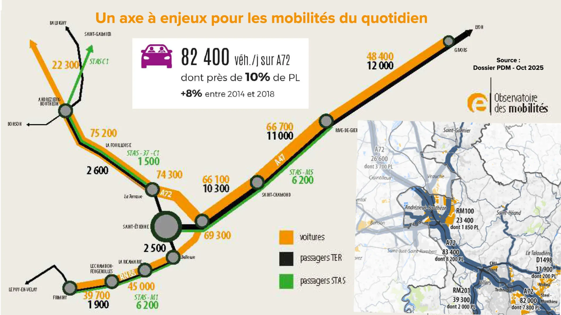 Un axe à enjeux pour les mobilités du quotidien. Carte présentant la topologie des axes routiers majeurs autour de Saint-Étienne